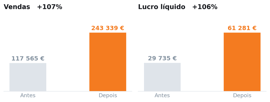Evolução de vendas e lucro líquido